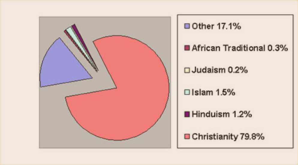 different faiths in SA